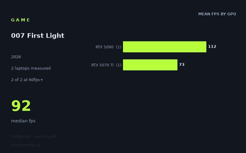Mean frame rate in 007 First Light by GPU, at 1080p High