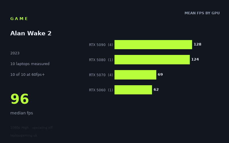 Mean frame rate in Alan Wake 2 by GPU, at 1080p High