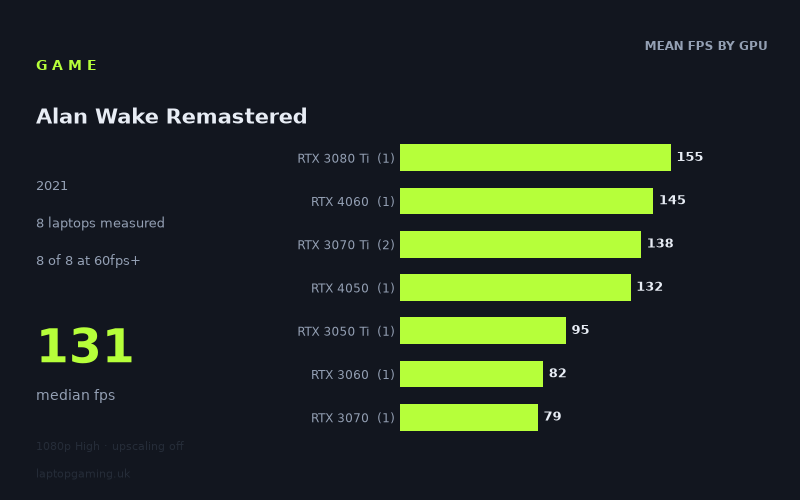 Mean frame rate in Alan Wake Remastered by GPU, at 1080p High