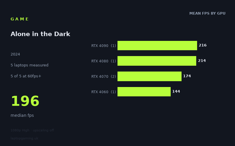 Mean frame rate in Alone in the Dark by GPU, at 1080p High