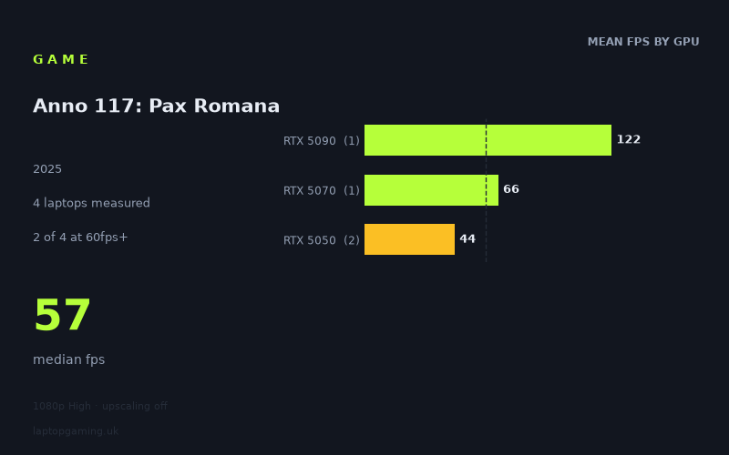 Mean frame rate in Anno 117: Pax Romana by GPU, at 1080p High