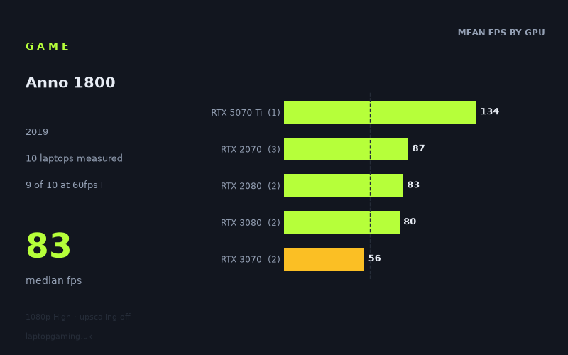 Mean frame rate in Anno 1800 by GPU, at 1080p High