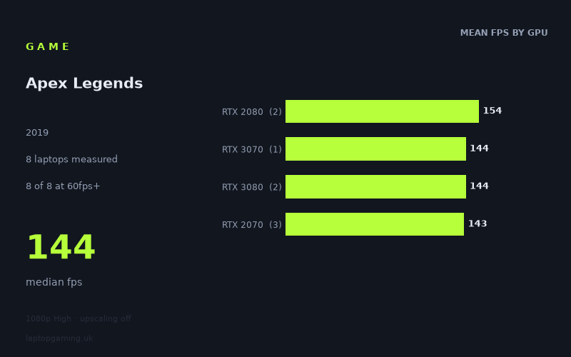 Mean frame rate in Apex Legends by GPU, at 1080p High
