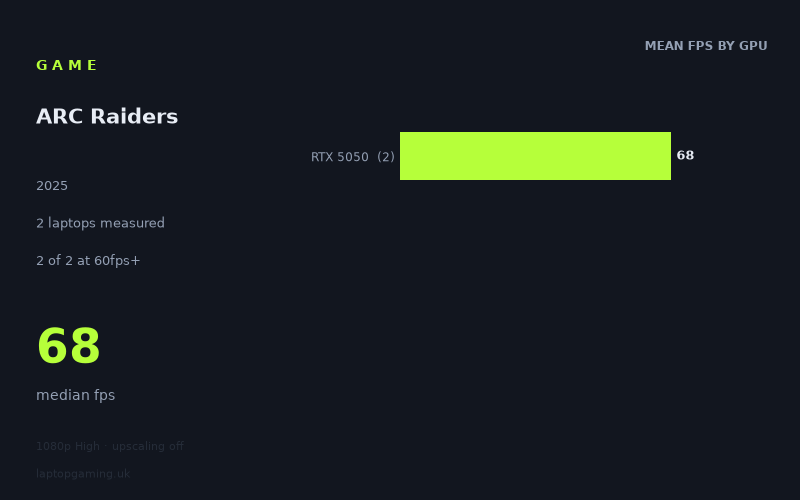 Mean frame rate in ARC Raiders by GPU, at 1080p High