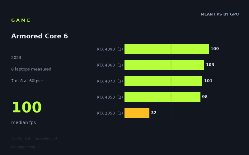 Mean frame rate in Armored Core 6 by GPU, at 1080p High