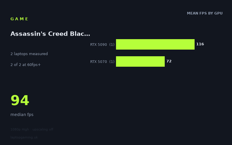 Mean frame rate in Assassin's Creed Black Flag Resynced by GPU, at 1080p High