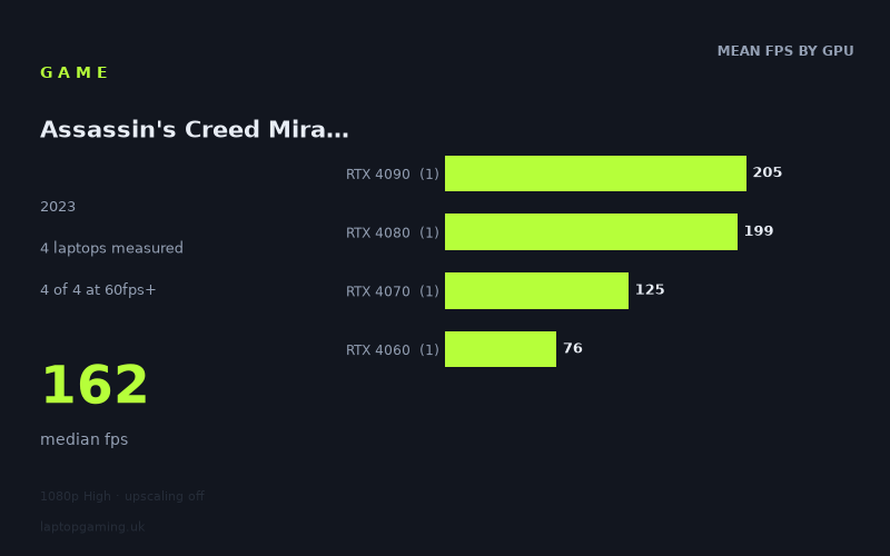 Mean frame rate in Assassin's Creed Mirage by GPU, at 1080p High
