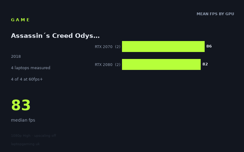 Mean frame rate in Assassin´s Creed Odyssey by GPU, at 1080p High