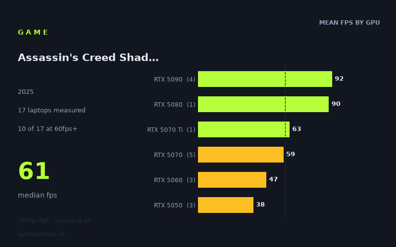 Mean frame rate in Assassin's Creed Shadows by GPU, at 1080p High