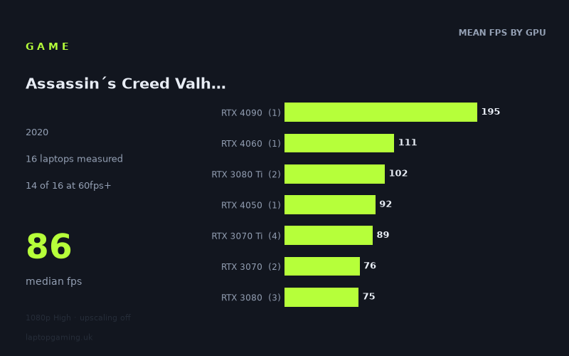 Mean frame rate in Assassin´s Creed Valhalla by GPU, at 1080p High