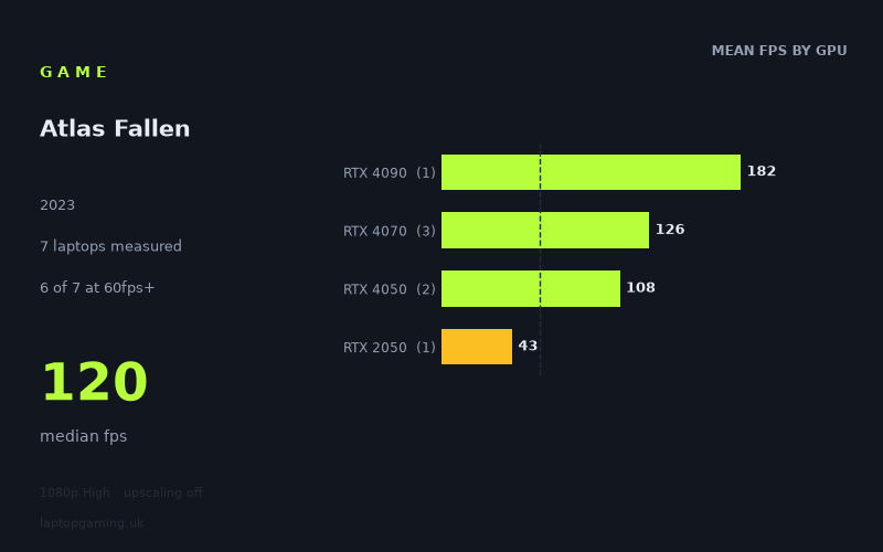 Mean frame rate in Atlas Fallen by GPU, at 1080p High