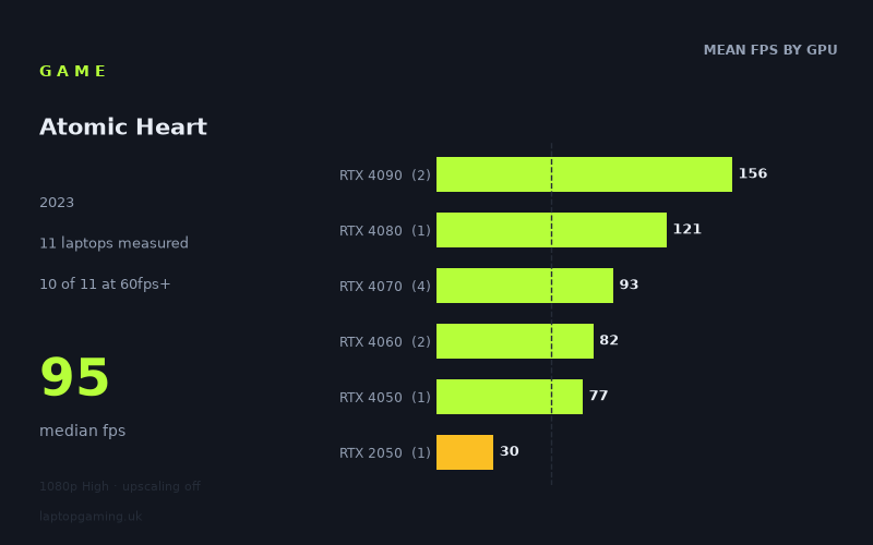 Mean frame rate in Atomic Heart by GPU, at 1080p High