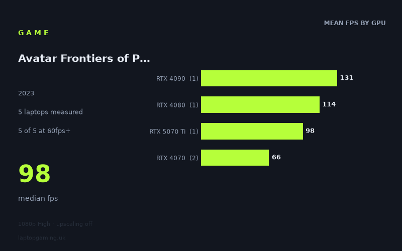 Mean frame rate in Avatar Frontiers of Pandora by GPU, at 1080p High