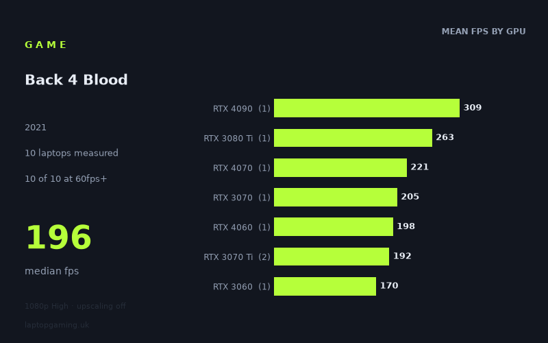 Mean frame rate in Back 4 Blood by GPU, at 1080p High