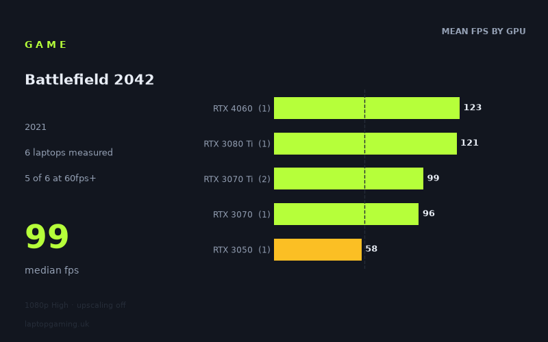 Mean frame rate in Battlefield 2042 by GPU, at 1080p High
