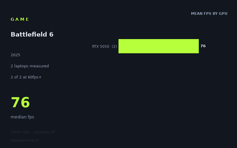 Mean frame rate in Battlefield 6 by GPU, at 1080p High