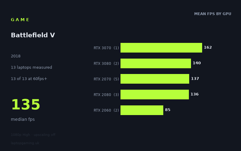 Mean frame rate in Battlefield V by GPU, at 1080p High