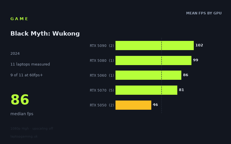 Mean frame rate in Black Myth: Wukong by GPU, at 1080p High