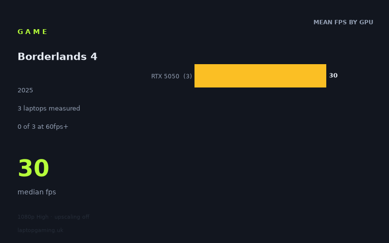 Mean frame rate in Borderlands 4 by GPU, at 1080p High