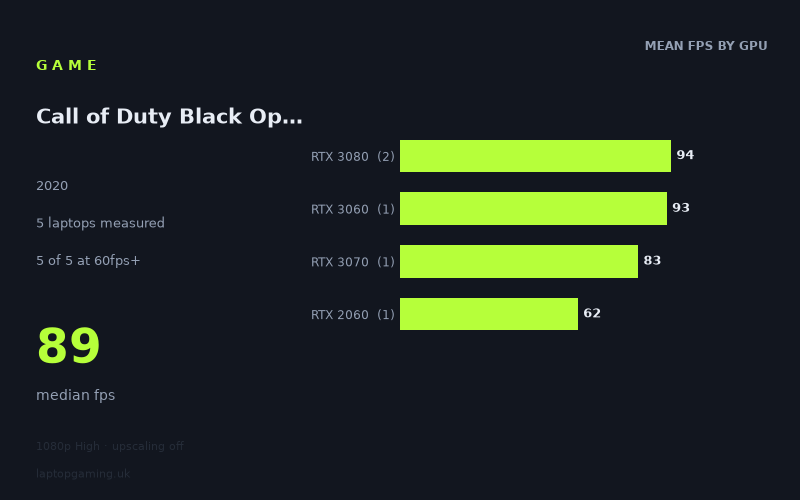 Mean frame rate in Call of Duty Black Ops Cold War by GPU, at 1080p High