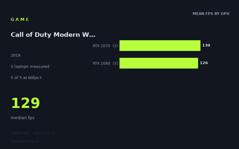 Mean frame rate in Call of Duty Modern Warfare 2019 by GPU, at 1080p High