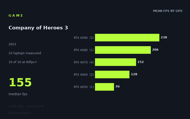 Mean frame rate in Company of Heroes 3 by GPU, at 1080p High