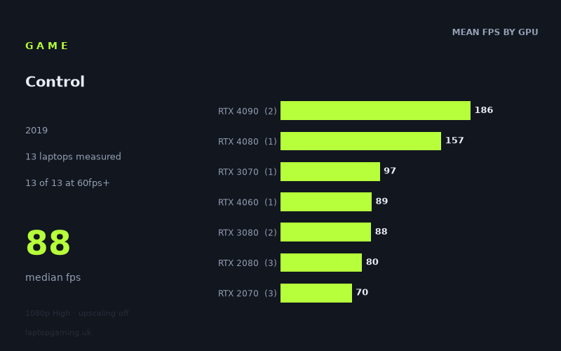 Mean frame rate in Control by GPU, at 1080p High