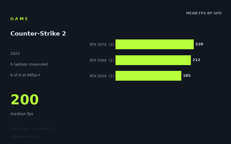 Mean frame rate in Counter-Strike 2 by GPU, at 1080p High