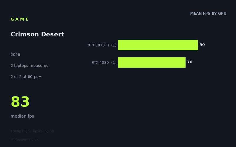 Mean frame rate in Crimson Desert by GPU, at 1080p High