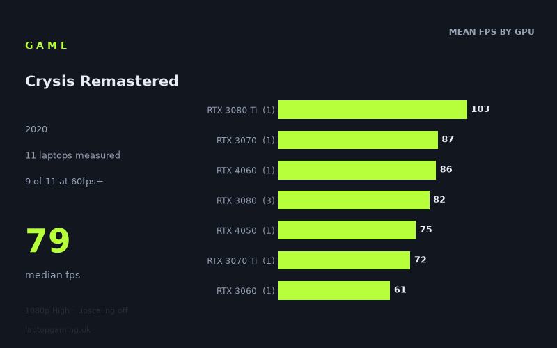 Mean frame rate in Crysis Remastered by GPU, at 1080p High