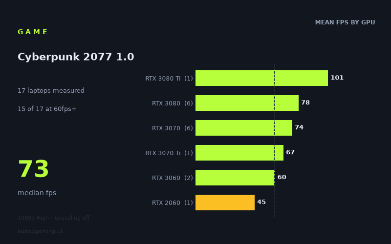 Mean frame rate in Cyberpunk 2077 1.0 by GPU, at 1080p High