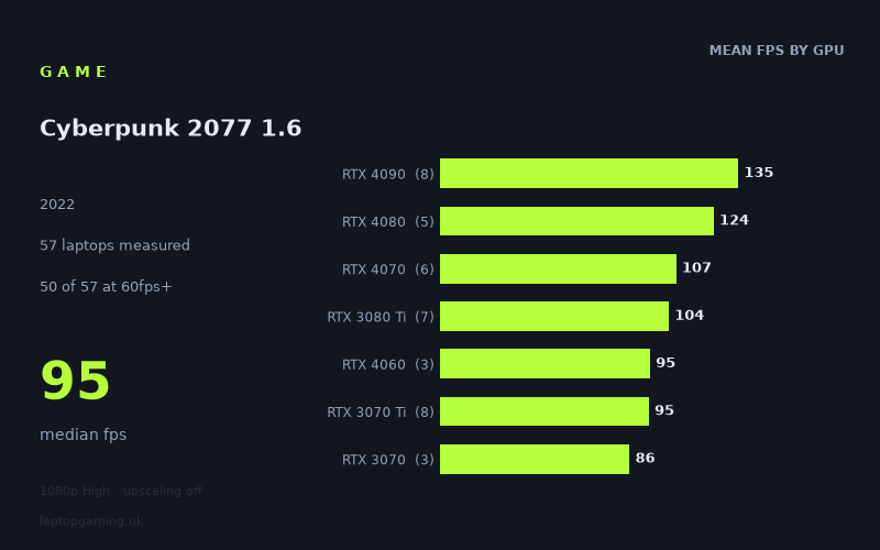Mean frame rate in Cyberpunk 2077 1.6 by GPU, at 1080p High