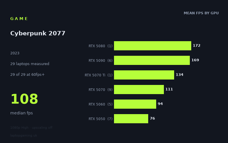 Mean frame rate in Cyberpunk 2077 by GPU, at 1080p High