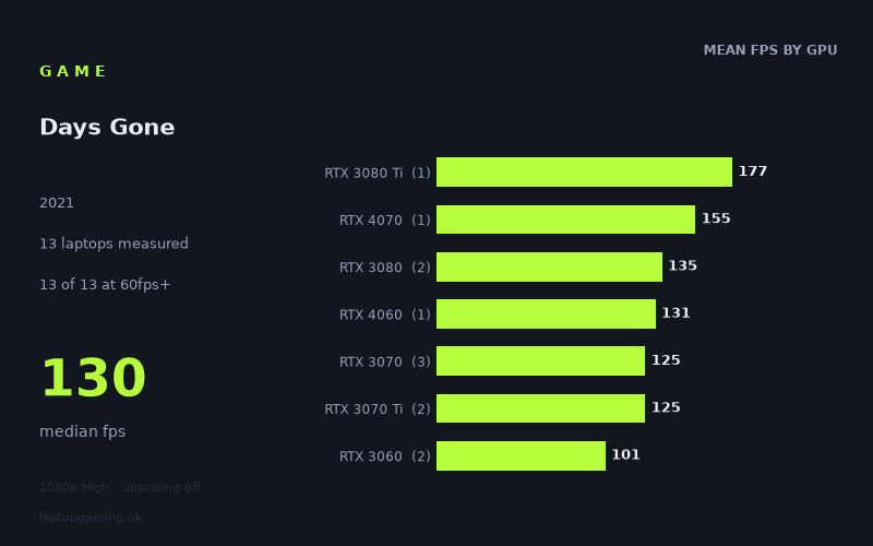 Mean frame rate in Days Gone by GPU, at 1080p High