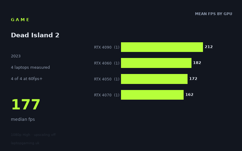 Mean frame rate in Dead Island 2 by GPU, at 1080p High