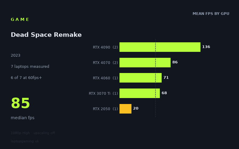 Mean frame rate in Dead Space Remake by GPU, at 1080p High