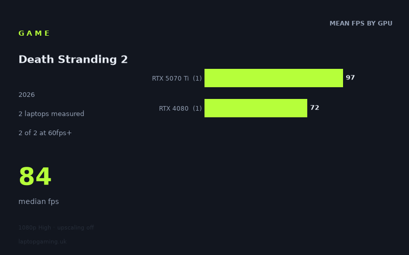 Mean frame rate in Death Stranding 2 by GPU, at 1080p High
