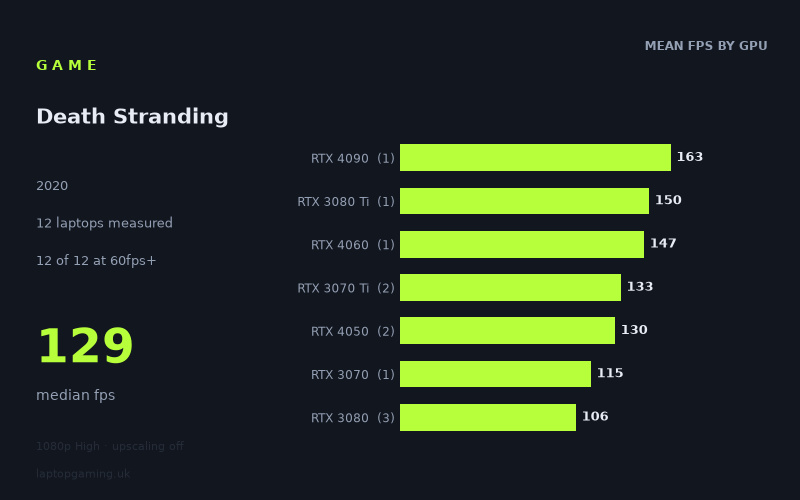 Mean frame rate in Death Stranding by GPU, at 1080p High