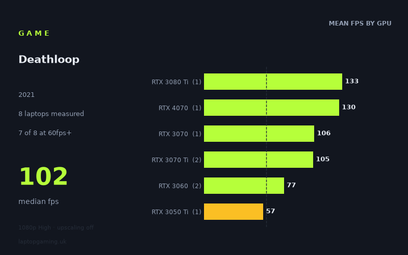 Mean frame rate in Deathloop by GPU, at 1080p High
