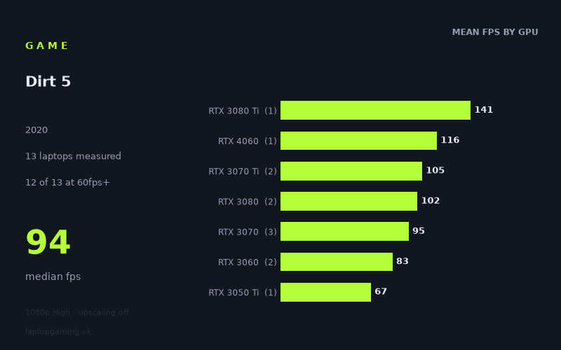 Mean frame rate in Dirt 5 by GPU, at 1080p High