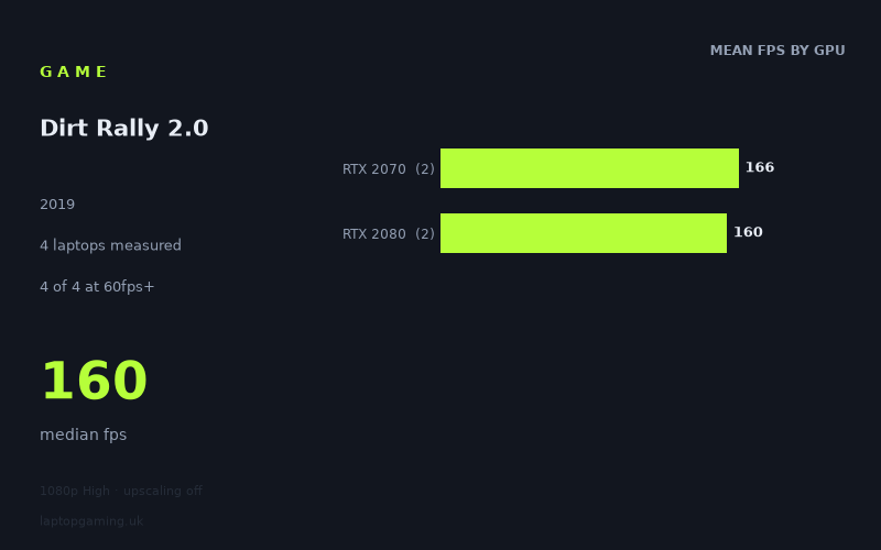 Mean frame rate in Dirt Rally 2.0 by GPU, at 1080p High