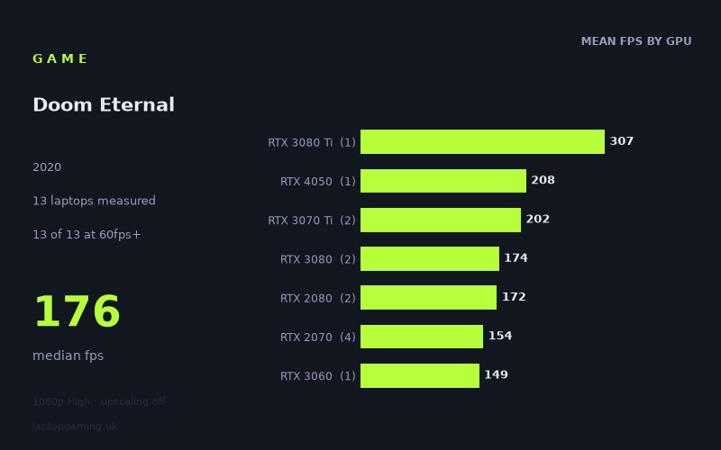 Mean frame rate in Doom Eternal by GPU, at 1080p High