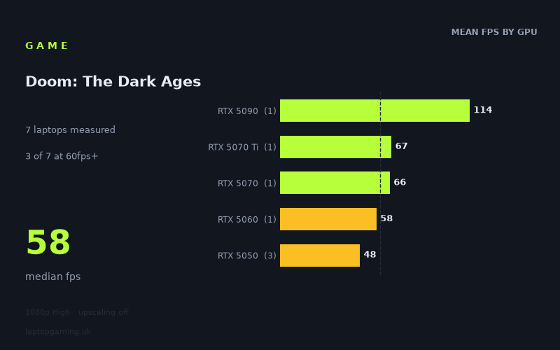 Mean frame rate in Doom: The Dark Ages by GPU, at 1080p High