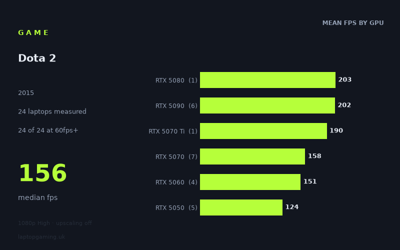 Mean frame rate in Dota 2 by GPU, at 1080p High