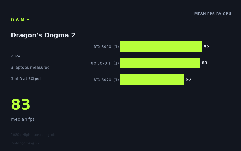 Mean frame rate in Dragon's Dogma 2 by GPU, at 1080p High