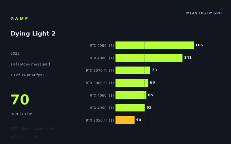 Mean frame rate in Dying Light 2 by GPU, at 1080p High