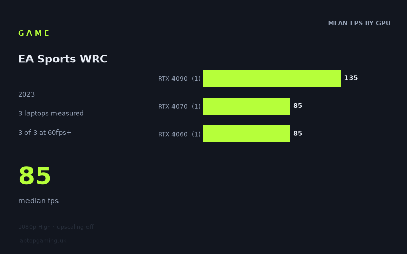Mean frame rate in EA Sports WRC by GPU, at 1080p High