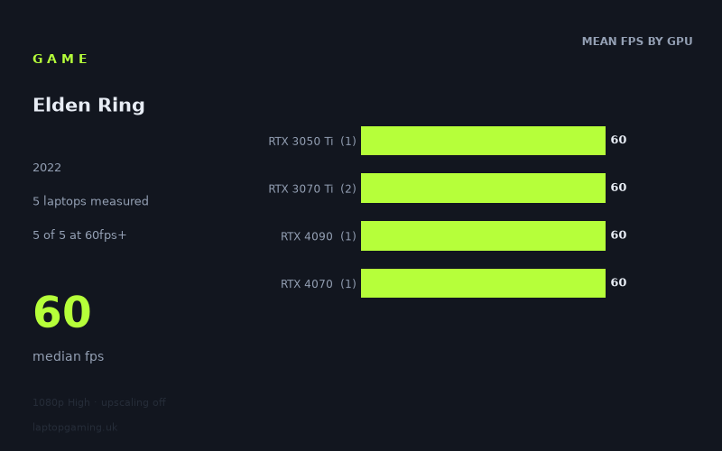 Mean frame rate in Elden Ring by GPU, at 1080p High