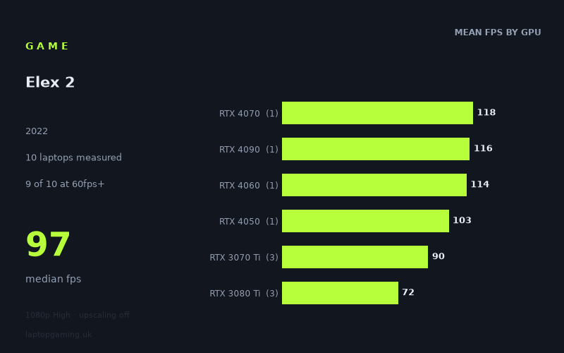 Mean frame rate in Elex 2 by GPU, at 1080p High