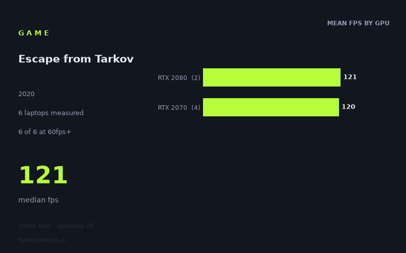 Mean frame rate in Escape from Tarkov by GPU, at 1080p High